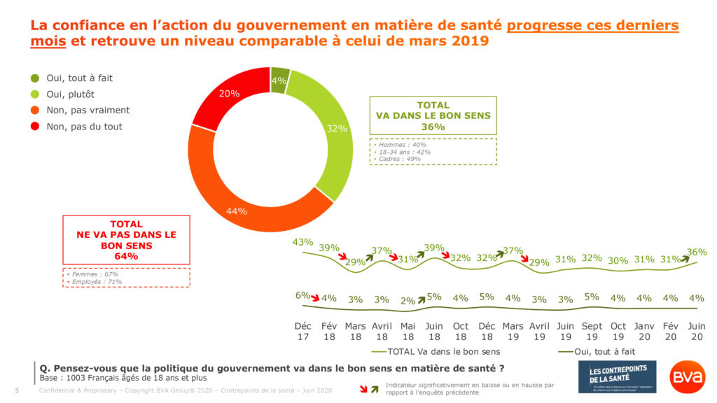 La confiance en l’action du gouvernement en matière de santé progresse ces derniers mois et retrouve un niveau comparable à celui de mars 2019 (Sondage BVA Santé pour les Contrepoints de la Santé du 25 juin 2020)