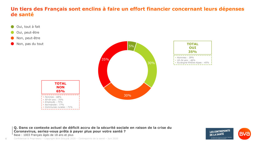 Un tiers des Français sont enclins à faire un effort financier concernant leurs dépenses de santé (Sondage BVA Santé pour les Contrepoints de la Santé du 25 juin 2020)