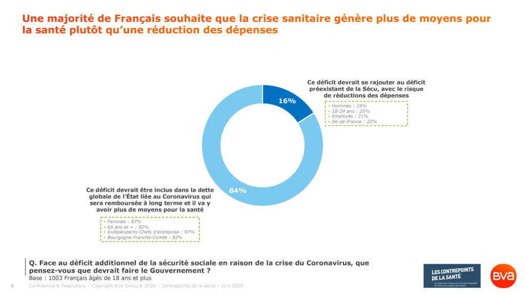 Une majorité de Français souhaite que la crise sanitaire génère plus de moyens pour la santé plutôt qu’une réduction des dépenses (Sondage BVA Santé pour les Contrepoints de la santé du 25 juin 2020)