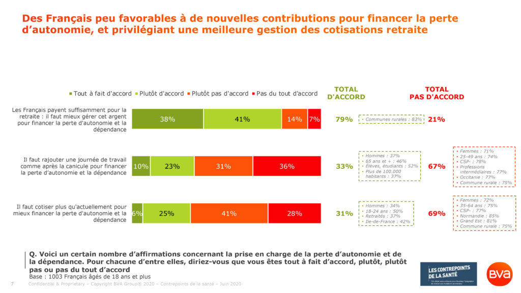 En revanche, les Français sont peu favorables à de nouvelles contributions pour financer la perte d’autonomie, et privilégient une meilleure gestion des cotisations retraite (sondage BVA Santé pour les Contrepoints de la Santé du 25 juin 2020)