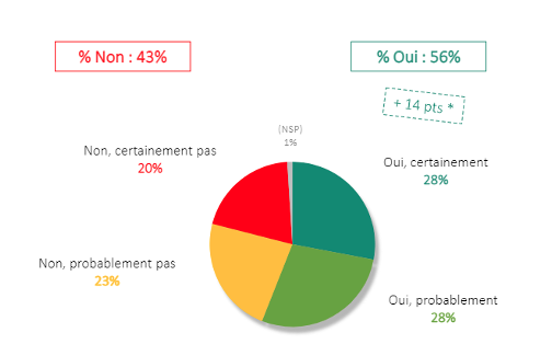 Une fluctuation forte des intentions de vaccination contre la Covid-19