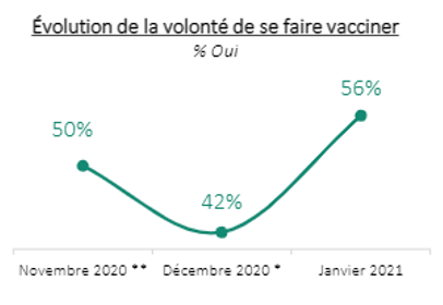Les intentions de vaccination contre la Covid-19 début janvier ont repris le niveau qu’elles avaient au moment de l’annonce de l’arrivée de vaccins