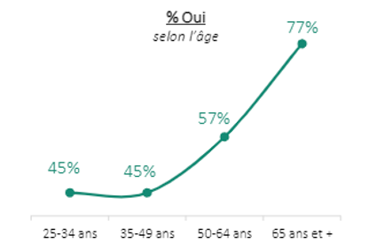 Les intentions de de vaccination contre la Covid-19 fluctuent selon l'âge