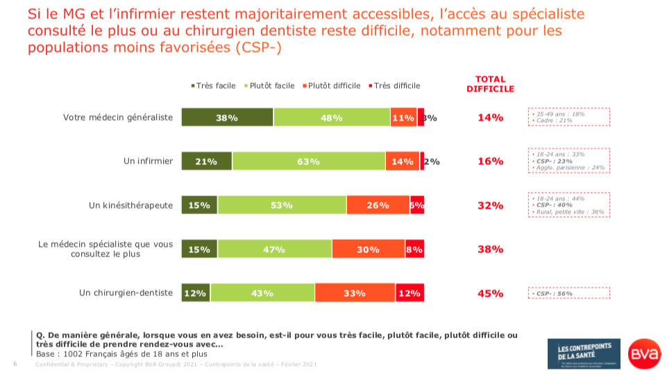 Accès au médecin généraliste, infirmier, médecin spécialiste, chirurgien-dentiste et kinésithérapeute (sondage BVA pour les Contrepoints de la Santé - 18 février 2021)