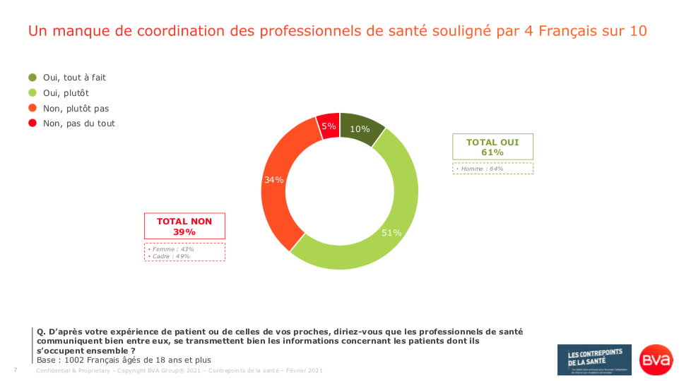 61% estiment que les professionnels de santé communiquent bien entre eux (sondage BVA pour les Contrepoints de la Santé - 18 février 2021)