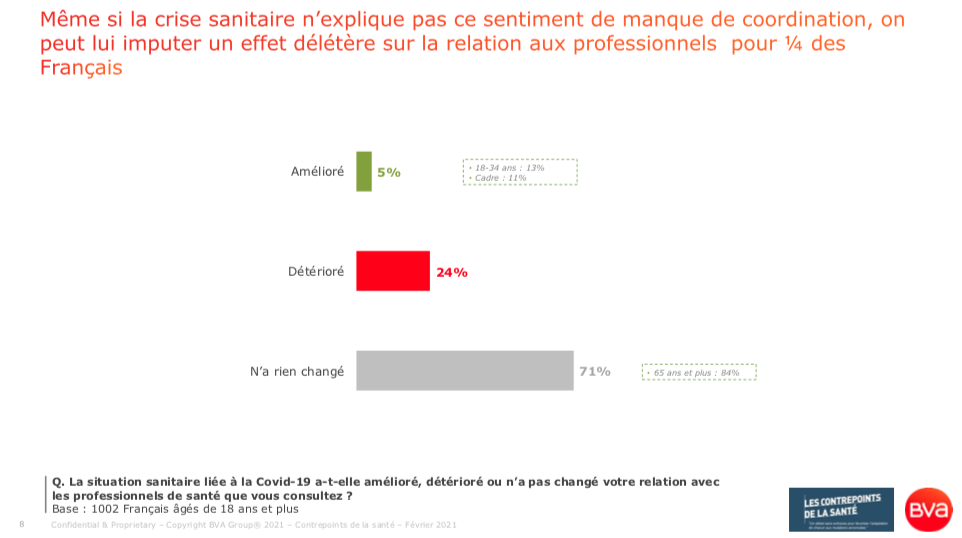 24% des Français jugent par ailleurs que la situation sanitaire liée à la Covid-19 a détérioré leurs relations avec leurs professionnels de santé (sondage BVA pour les Contrepoints de la Santé - 18 février 2021)