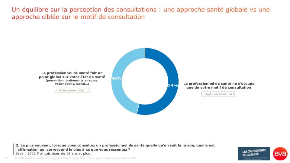 46% des Français déclarent qu'en consultation, le professionnel de santé effectue un point global sur leur état de santé (sondage BVA pour les Contrepoints de la Santé - 18 février 2021)