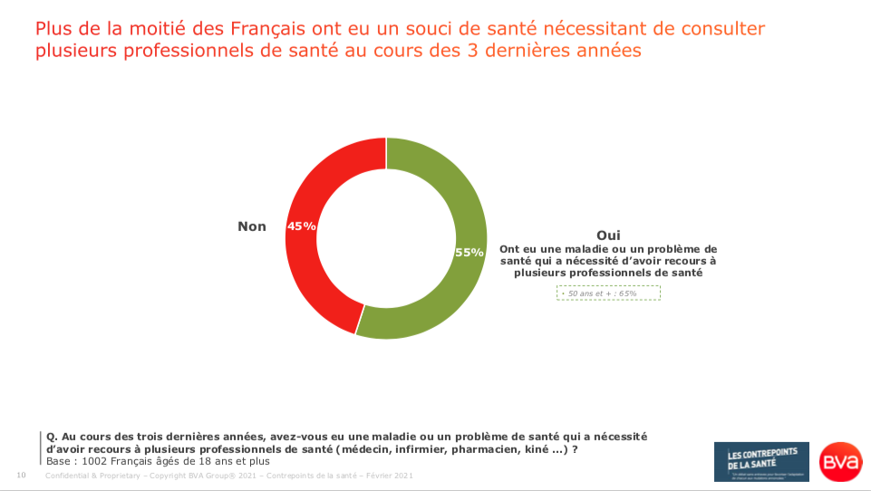 Ces trois dernières années, 55% des personnes interrogées ont eu une maladie ou un problème de santé qui a nécessité d’avoir recours à plusieurs professionnels de santé (sondage BVA pour les Contrepoints de la Santé - 18 février 2021)