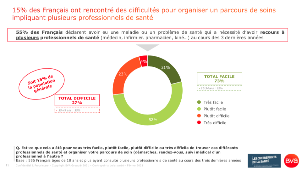 Un peu plus d'un Français sur six ont rencontré des difficultés pour organiser un parcours de soins impliquant plusieurs professionnels de santé. 