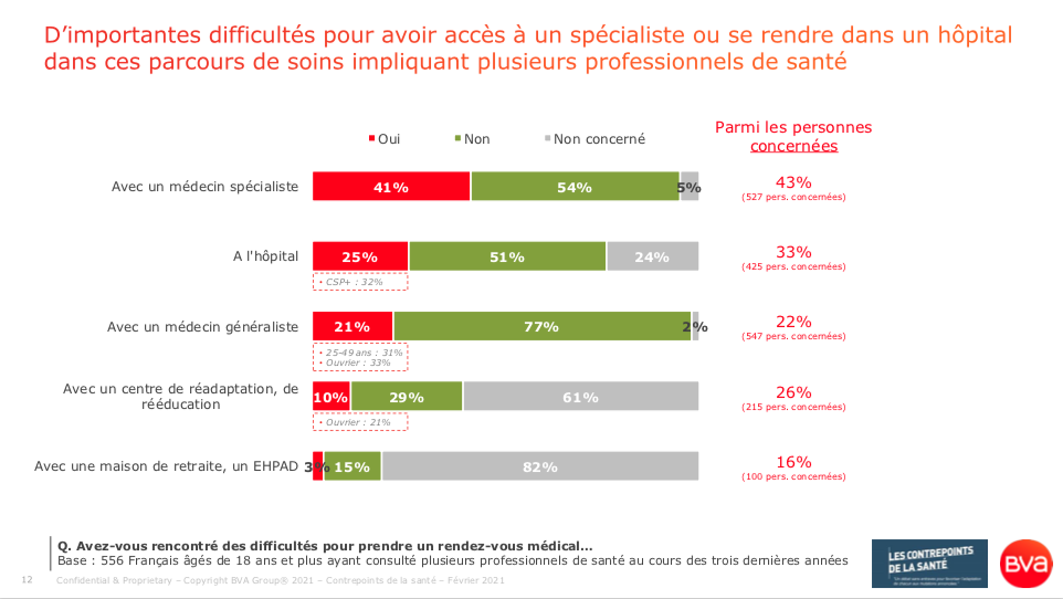 Difficultés pour prendre un rendez-vous médical (sondage BVA pour les Contrepoints de la Santé - 18 février 2021)