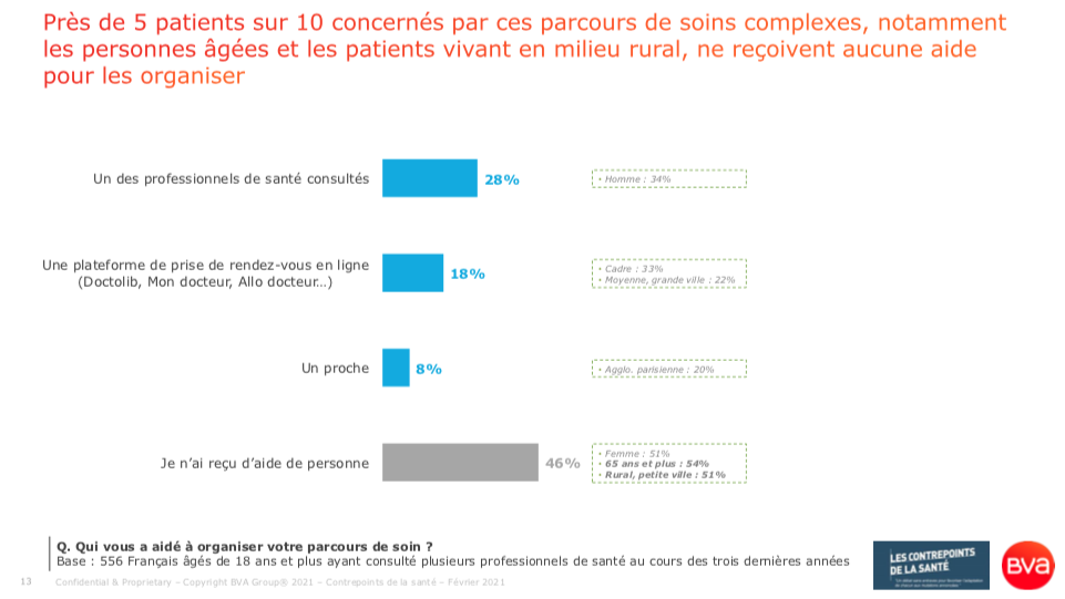 Qui vous a aidé à organiser votre parcours de soin ? (sondage BVA pour les Contrepoints de la Santé - 18 février 2021)