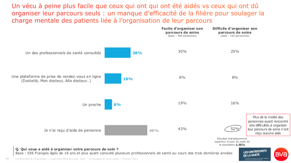 Qui vous a aidé à organiser votre parcours de soin ? (sondage BVA pour les Contrepoints de la Santé - 18 février 2021)