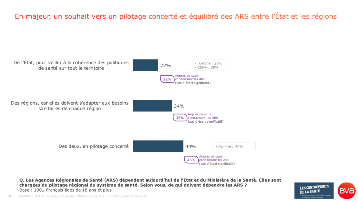 Sondage BVA Contrepoints Santé_250321-10_Souhait d'un pilotage équilibré des ARS entre Etat et régions