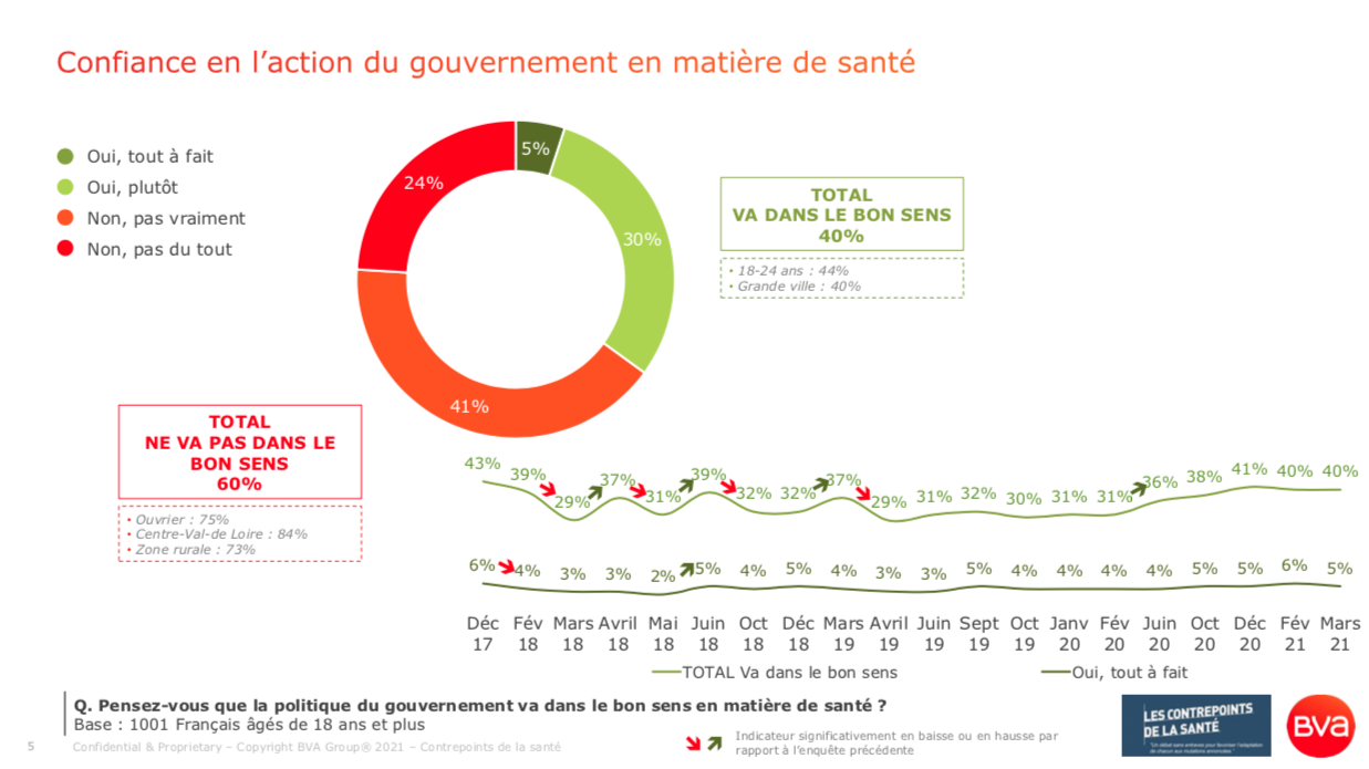 Sondage BVA Contrepoints Santé_250321-5_Confiance des Français dans la politique santé du gouvernement