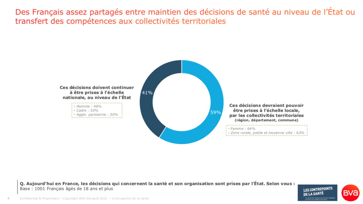 Sondage BVA Contrepoints Santé_250321-6_Des Français assez partagés entre maintien des décisions au niveau de l'Etat ou transfert des compétences aux collectivités territoriales