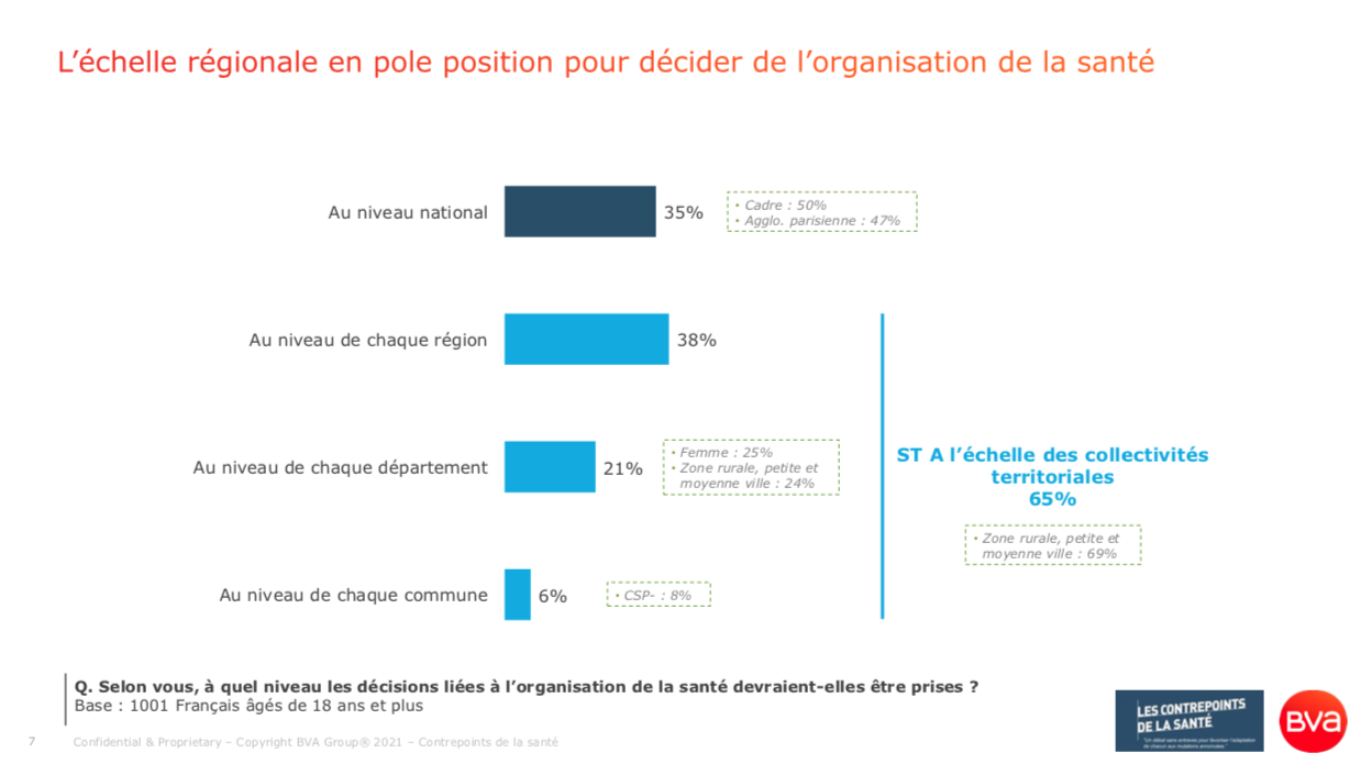 Sondage BVA Contrepoints Santé_250321-7_L'échelle régionale en pole position pour décider de l'organisation de la santé