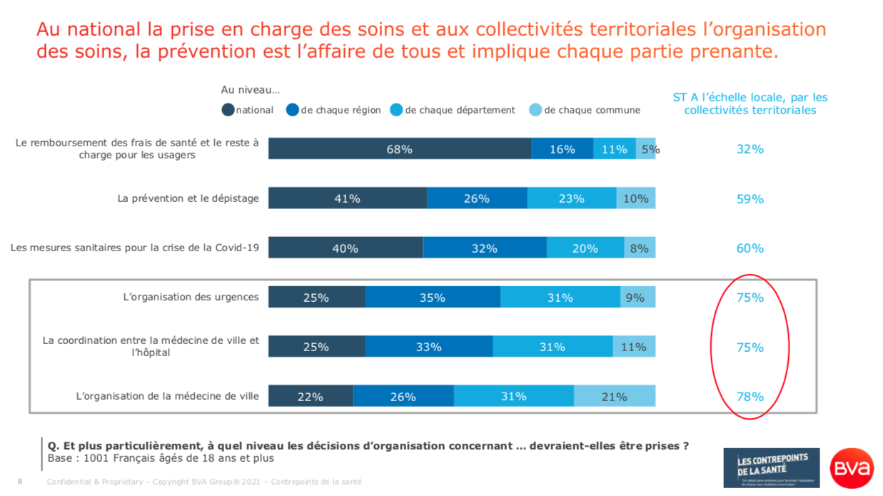 Sondage BVA Contrepoints Santé_250321-8_Au national la prise en charge des soins et aux collectivités territoriales l'organisation des soins