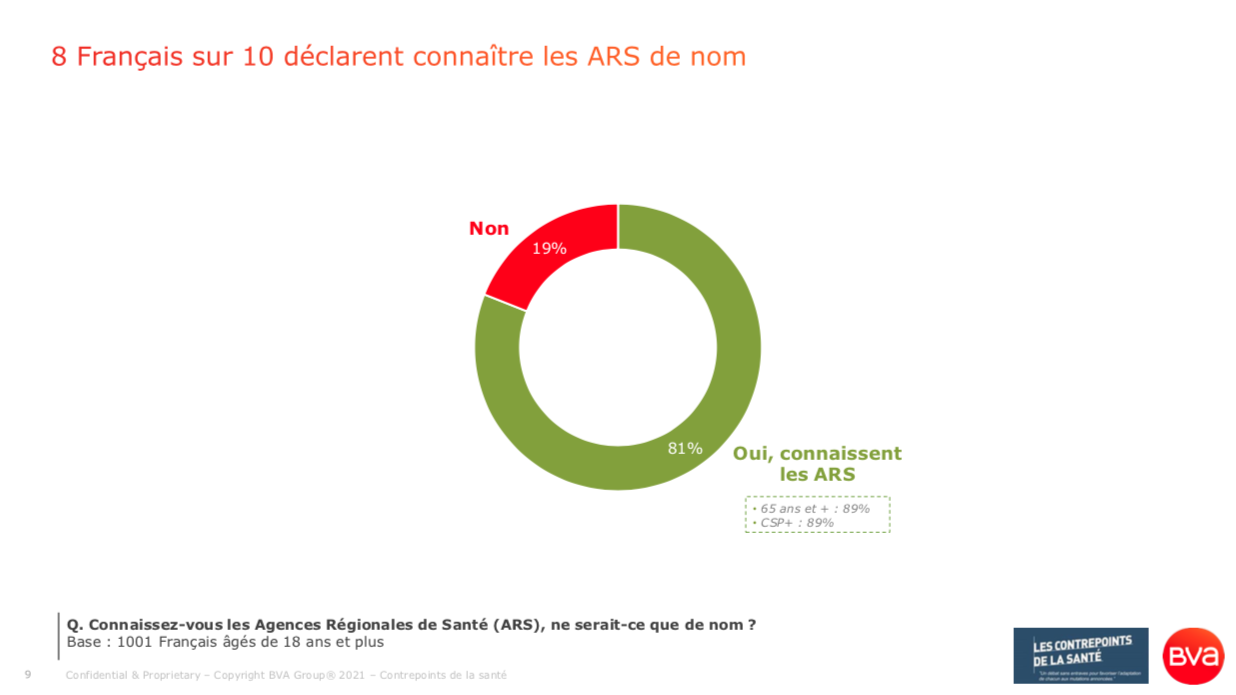 Sondage BVA Contrepoints Santé_250321-9_8 Français sur 10 déclarent connaître les Agences Régionales de Santé ARS de nom