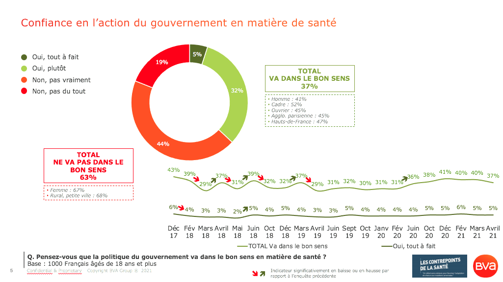 Confiance des Français dans la politique Santé du Gouvernement_Sondage BVA pour les Contrepoints de la Santé_Avril 2021