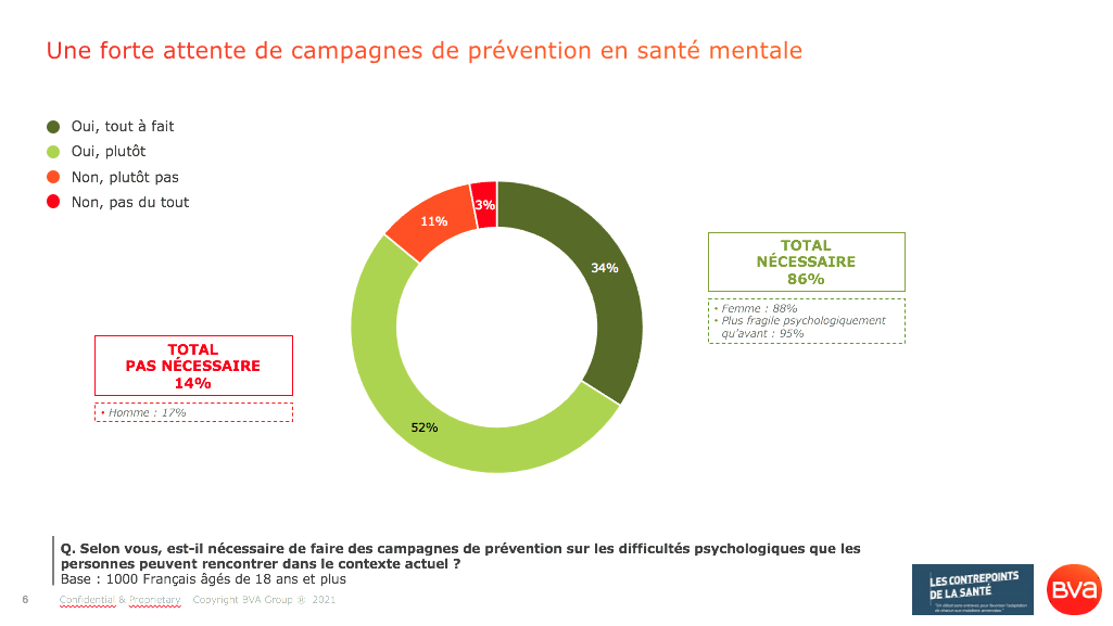 Une forte attente des Français en matière de prévention en santé mentale_Sondage BVA pour les Contrepoints de la Santé_Avril 2021