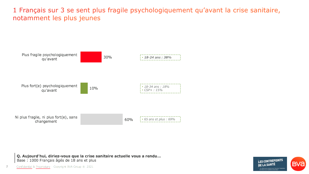 Un Français interrogé sur trois se sent en effet plus fragile psychologiquement qu'avant la crise sanitaire Covid-19, notamment les plus jeunes_Sondage BVA pour les Contrepoints de la Santé_Avril 2021