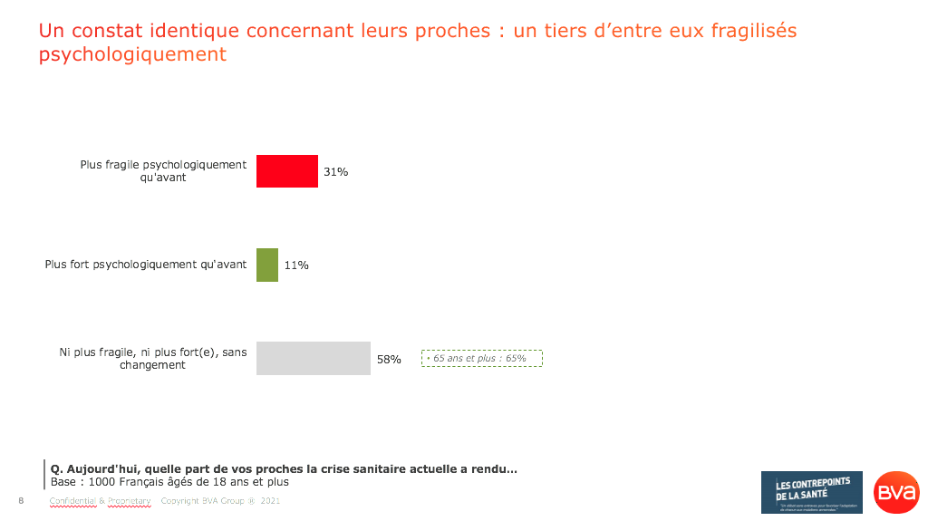 Santé mentale_Un Français interrogé sur trois évique au moins un proche plus fragile psychologiquement qu'avant la crise sanitaire Covid 19_Sondage BVA pour les Contrepoints de la Santé_Avril 2021