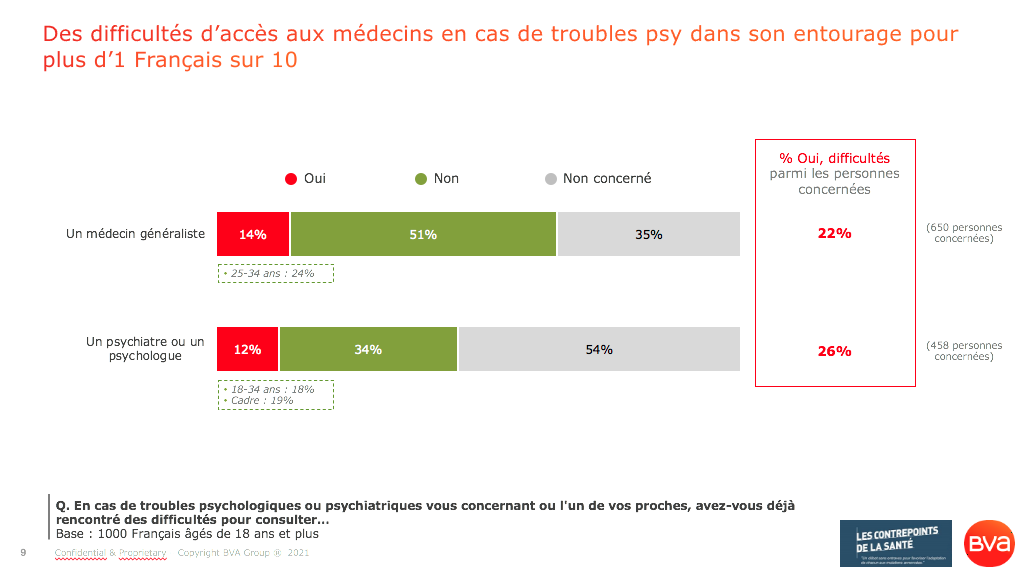 Santé mentale_Difficultés d'accès aux soins en cas de troubles psychologiques ou psychiatriques_Sondage BVA pour les Contrepoints de la Santé_Avril 2021