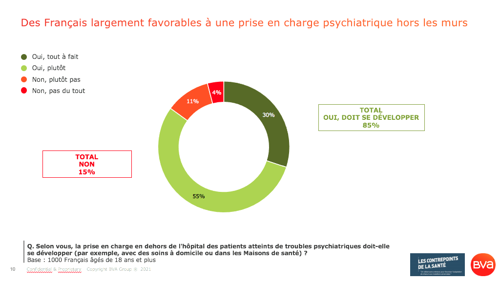 Santé mentale_ 85% des Français favorables à une prise en charge des troubles psychiatriques en dehors de l'hôpital, par exemple à domicile ou en maison de santé_Sondage BVA pour les Contrepoints de la Santé_Avril 2021