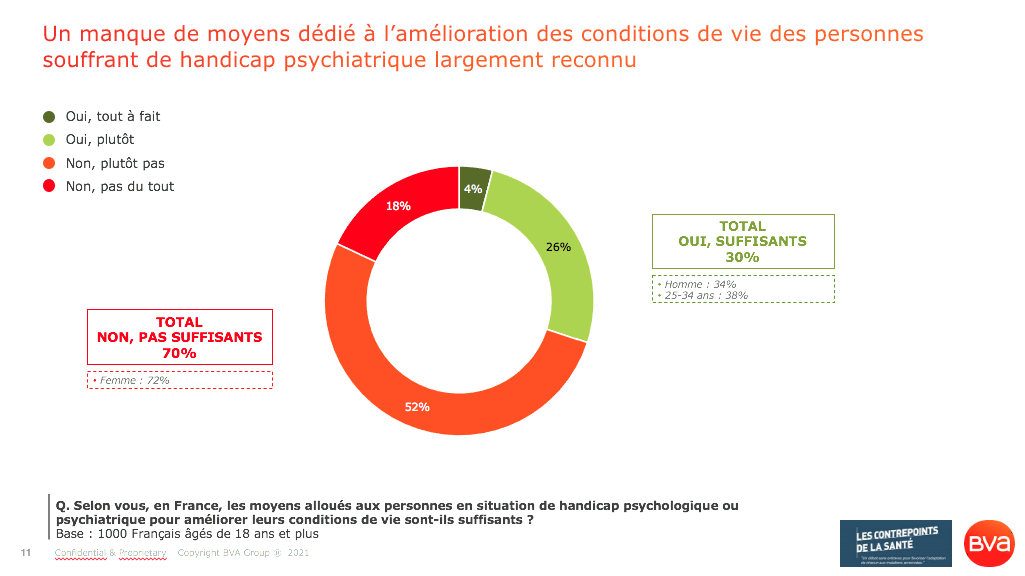 Santé mentale_ 70% des Français appellent à une amélioration des prises en charge et des conditions de vie des personnes souffrant d'un handicap psychiatrique_Sondage BVA pour les Contrepoints de la Santé_Avril 2021