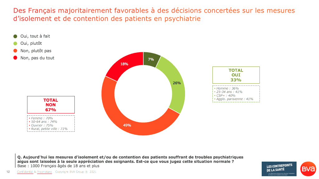 Santé mentale_70% des Français appellent à une amélioration des conditions de vie et de prise en charge et des conditions de vie des personnes souffrant d'un handicap psychiatrique_Sondage BVA pour les Contrepoints de la Santé_Avril 2021