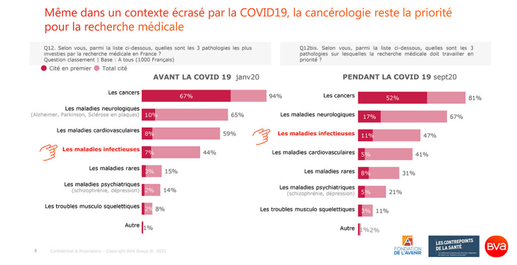 Sondage BVA pour les Contrepoints de la Santé_mai 2021_Recherche médicale en France_Cancérologie_Site