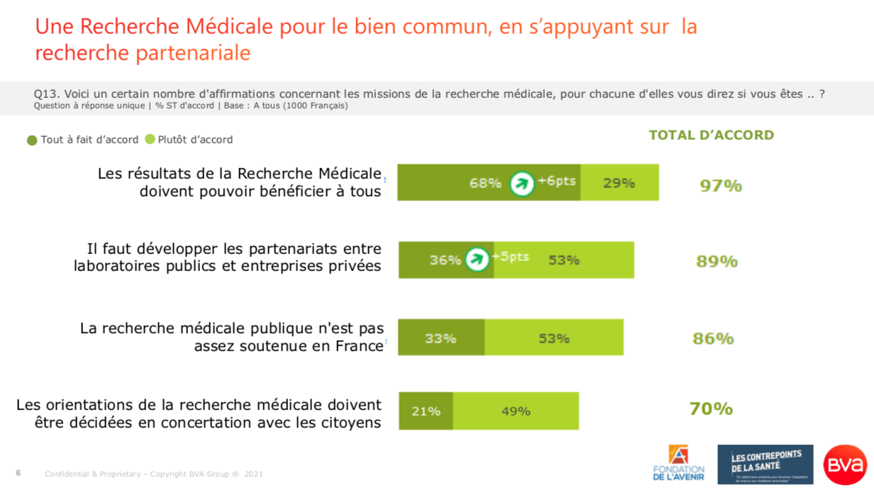 Sondage BVA pour les Contrepoints de la Santé_Mai 2021_La recherche médicale, un bien commun