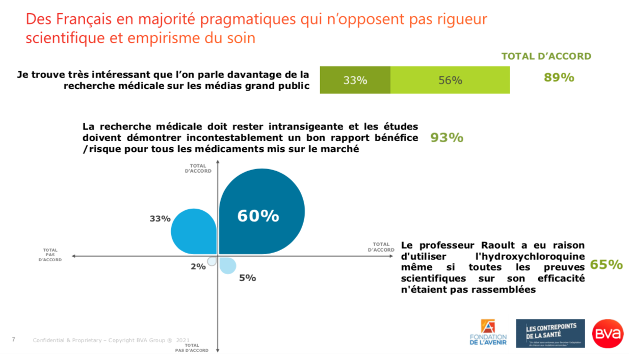 Sondage BVA pour les Contrepoints de la Santé_Mai 2021_La recherche médicale doit rester intransigeante 