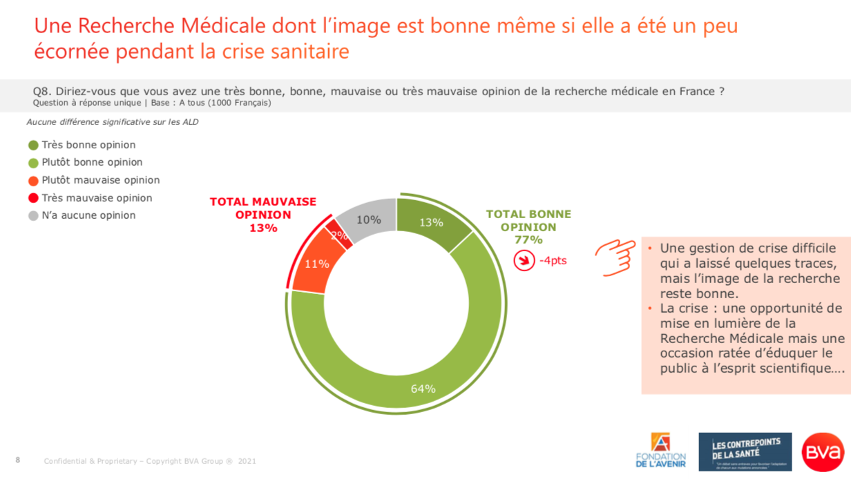 Sondage BVA pour les Contrepoints de la Santé_Mai 2021_La crise Covid-19 a laissé quelques traces, mais l'image de la recherche reste bonne