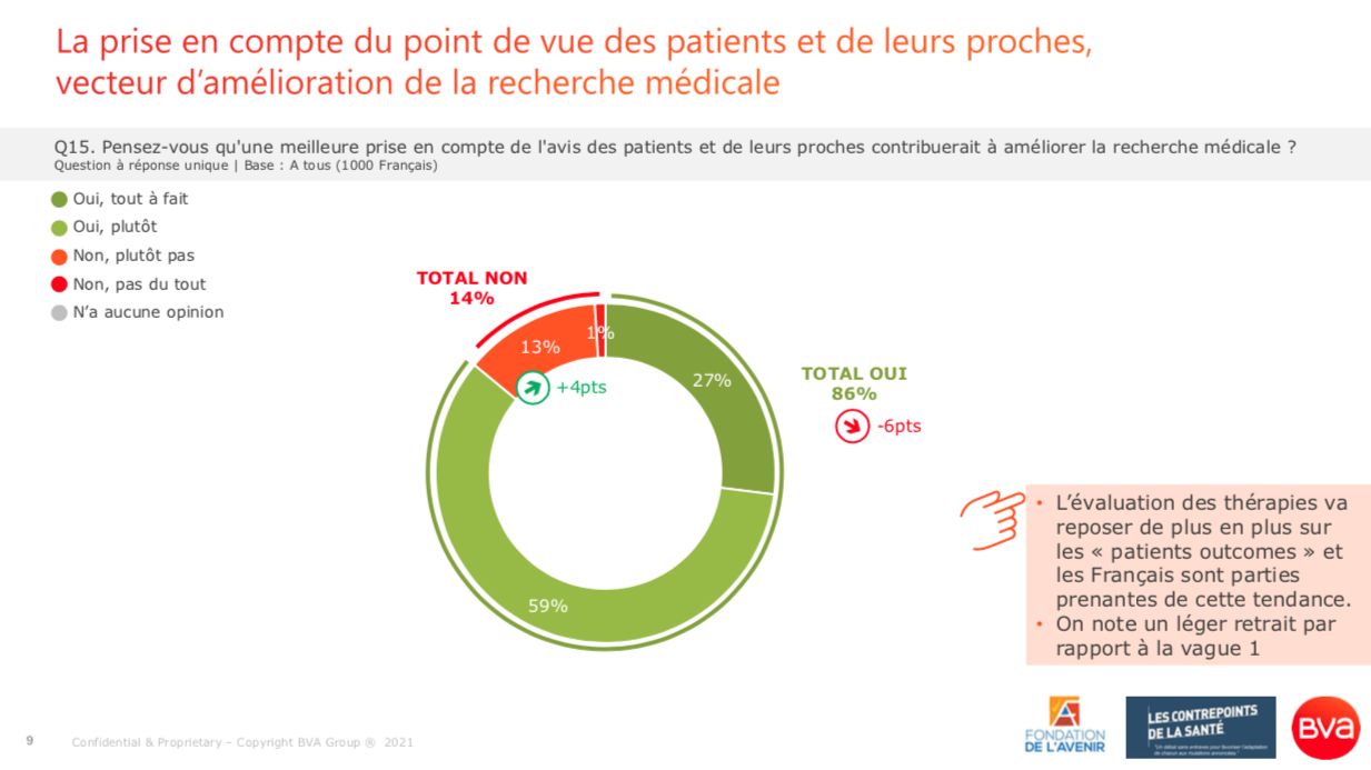 Sondage BVA pour les Contrepoints de la Santé_Mai 2021_La prise en compte de l'avis des patients et de leurs proches contribuerait à améliorer la recherche médicale