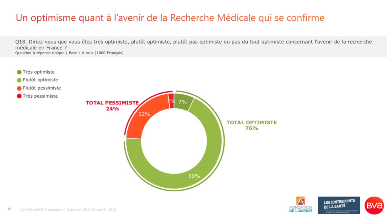 Sondage BVA pour les Contrepoints de la Santé_Mai 2021_76% des Français optimistes quant à l'avenir de la recherche médicale