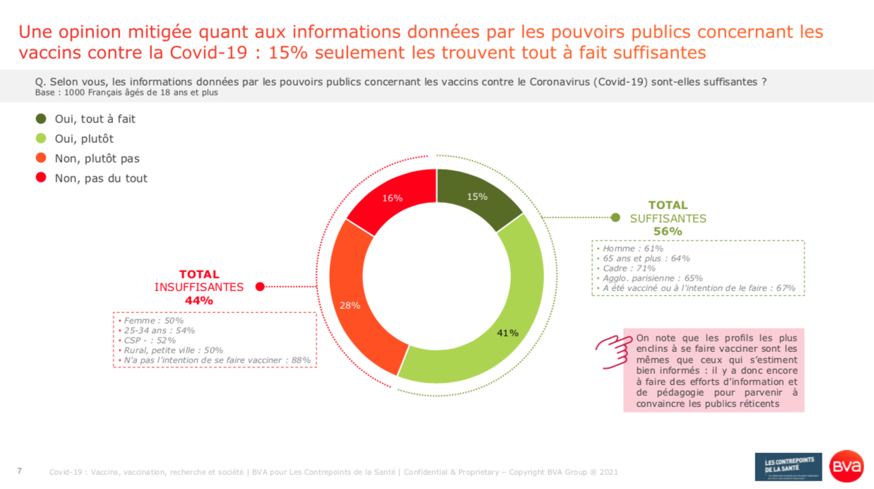 2_Vaccins Covid 19_Opinion mitigée quant aux informations données par les pouvoirs publics_Sondage BVA Contrepoints Santé_ juin 2021