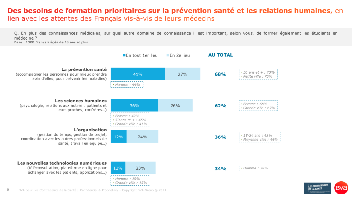 Contrepoints de la Santé_Octobre_Patrice Diot_Des besoins de formation prioritaires sur la prévention et les sciences humaines