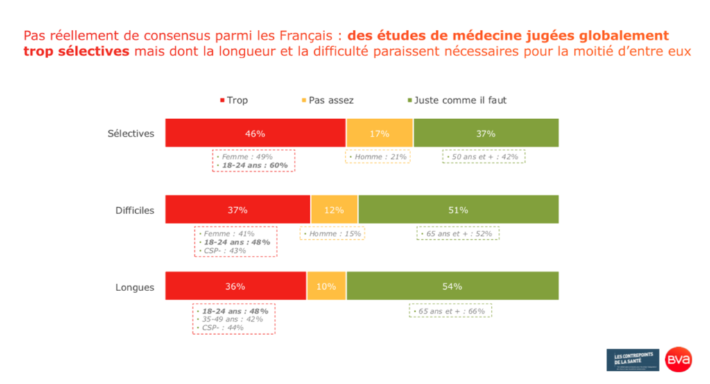 Contrepoints de la Santé_Octobre_Patrice Diot_Des études médicales jugées globalement trop sélectives_Site