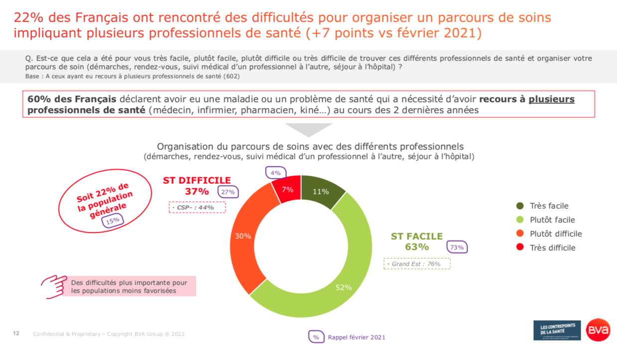 22 % des Français ont eu du mal à organiser leur parcours de soin l Sondage BVA Sante pour les Contrepoints Santé du 25 janvier 2022