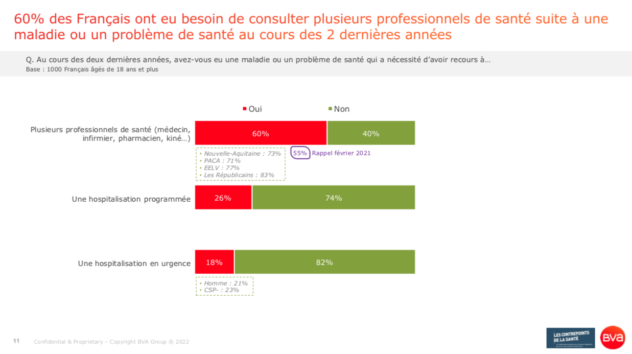 60 % des Français ont eu besoin de consulter plusieurs professionnels de santé l Sondage BVA Sante pour les Contrepoints Santé du 25 janvier 2022