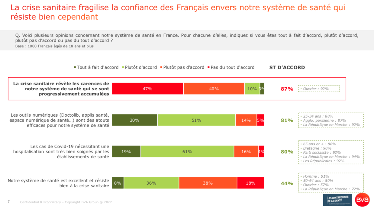 87% des Français constatent que la crise sanitaire a mis en lumière les avantages et erreurs de notre système de santé cumulés ces dernières années l Sondage BVA Sante pour les Contrepoints Santé du 25 janvier 2022