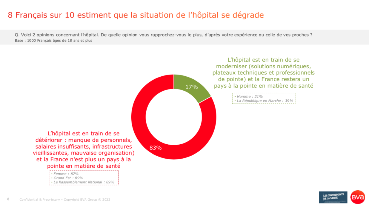 Pour 8 Français sur 10, la situation de l’hôpital se dégrade l Sondage BVA Sante pour les Contrepoints Santé du 25 janvier 2022