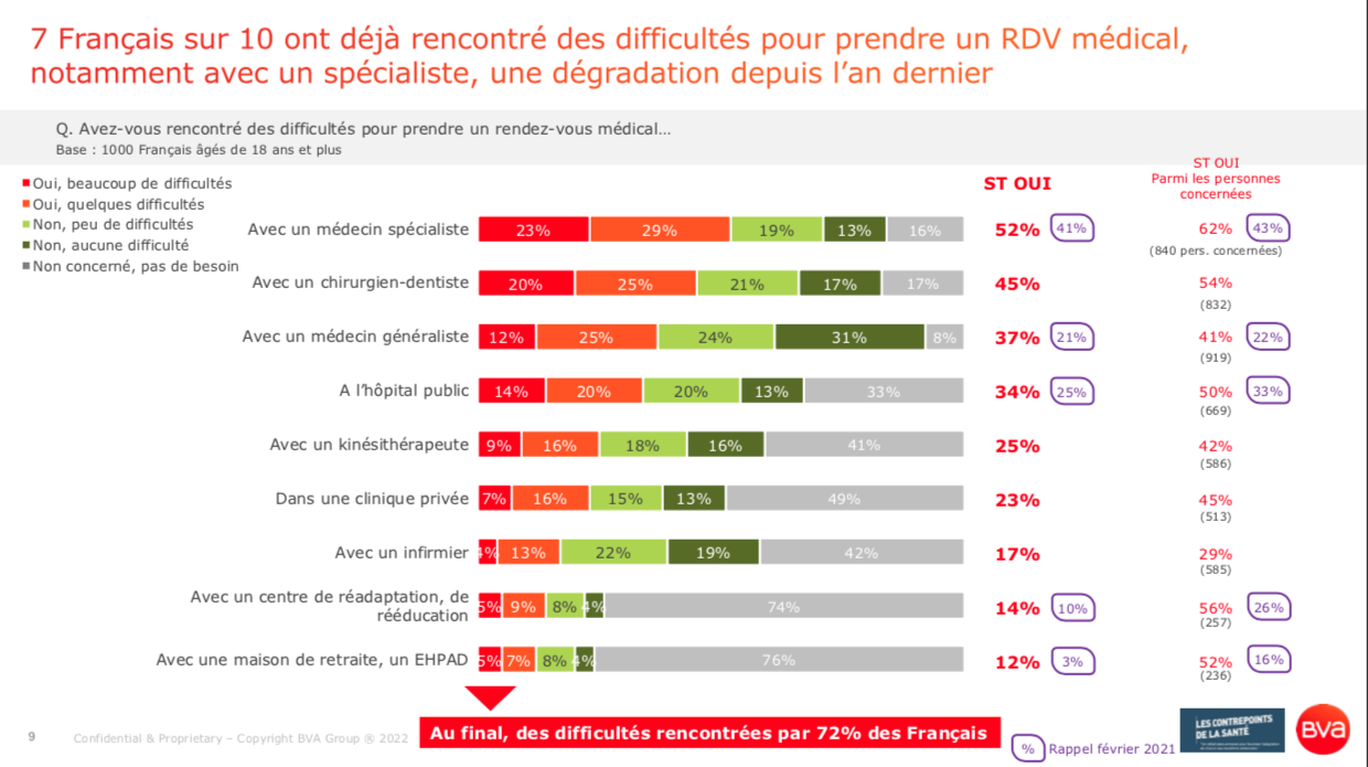 Sept Français sur dix ont déjà rencontré des difficultés pour prendre un rendez-vous médical avec un spécialiste l Sondage BVA Sante pour les Contrepoints Santé du 25 janvier 2022