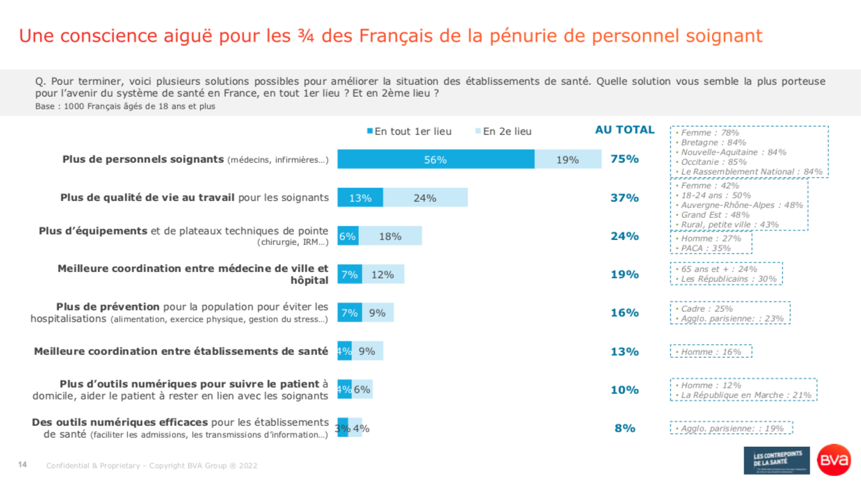 Trois quarts des Français jugent impératif de lutter contre la pénurie de soignants l Sondage BVA Sante pour les Contrepoints Santé du 25 janvier 2022