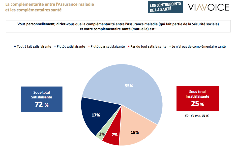 Enquête Viavoice pour Les Contrepoints de la Santé_Octobre 2024_Assurance maladie_Thomas Fatôme