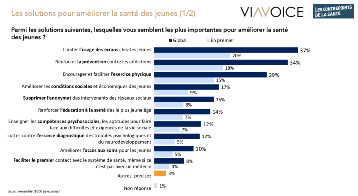 Les solutions pour améliorer la santé des jeunes_Viavoice_Mars 2025