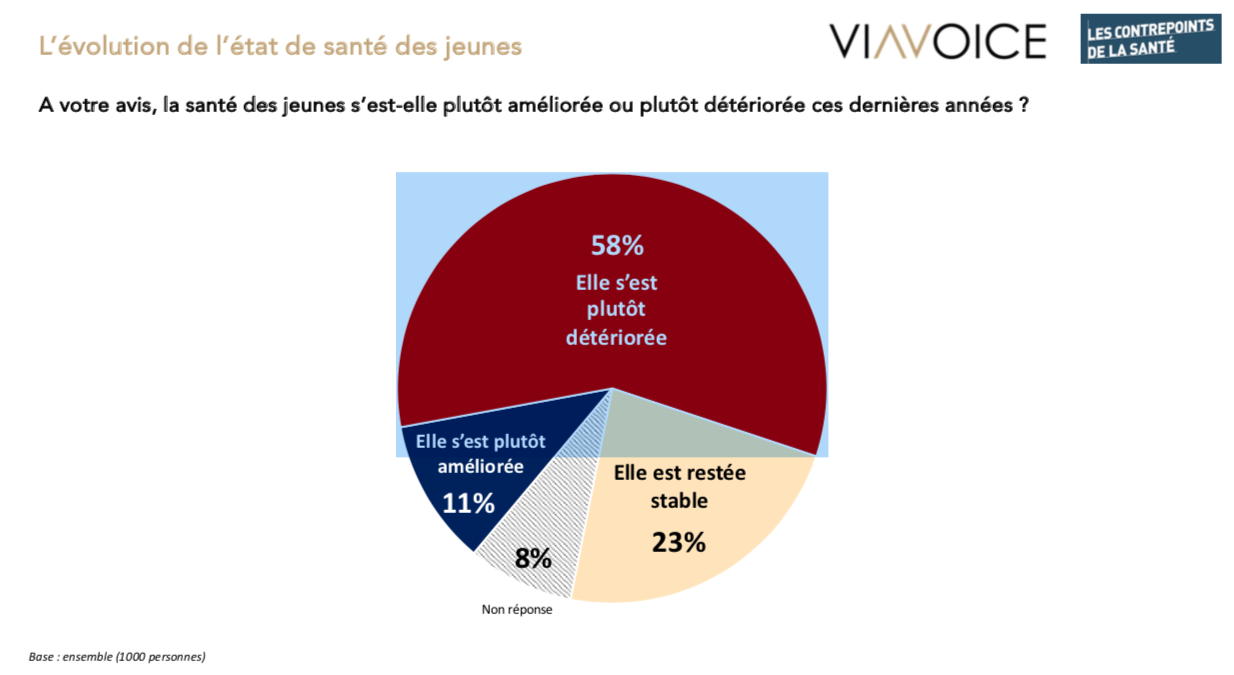 Une perception largement partagée de la dégradation de la santé des jeunes_Viavoice_Mars 2025